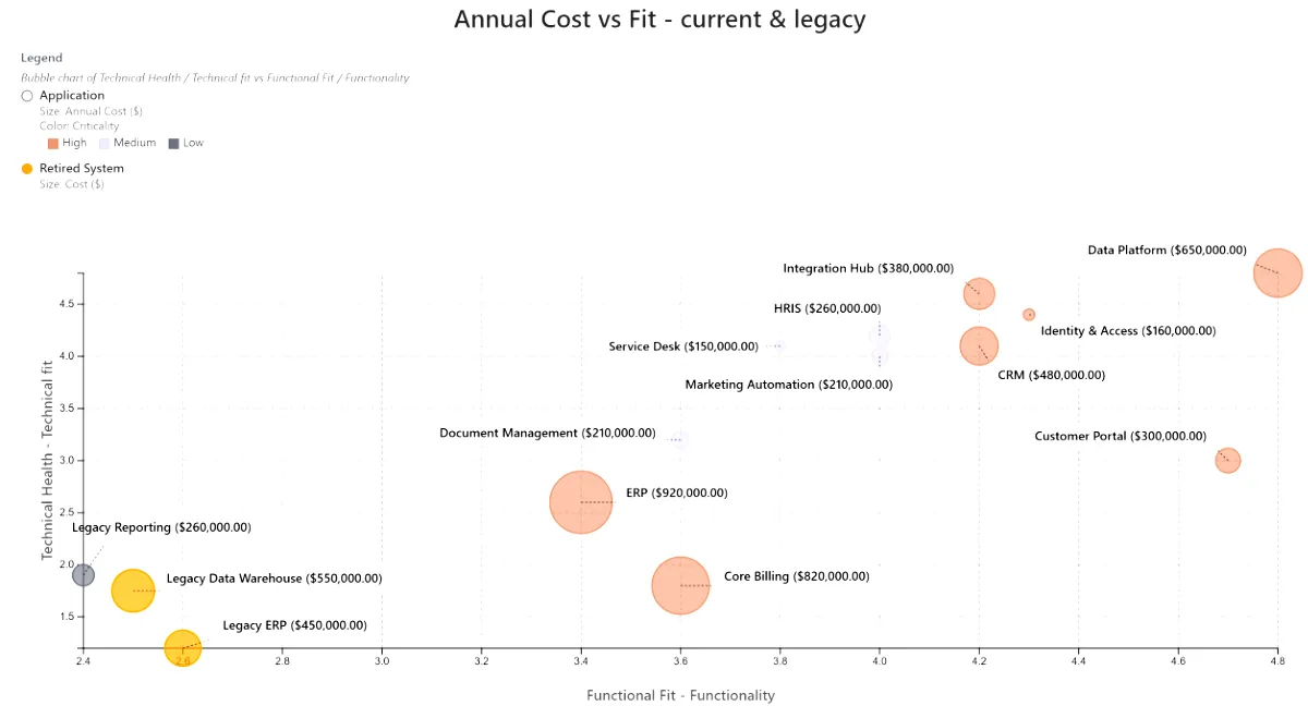 Bubble chart comparing annual cost, fit, and legacy systems across an application portfolio