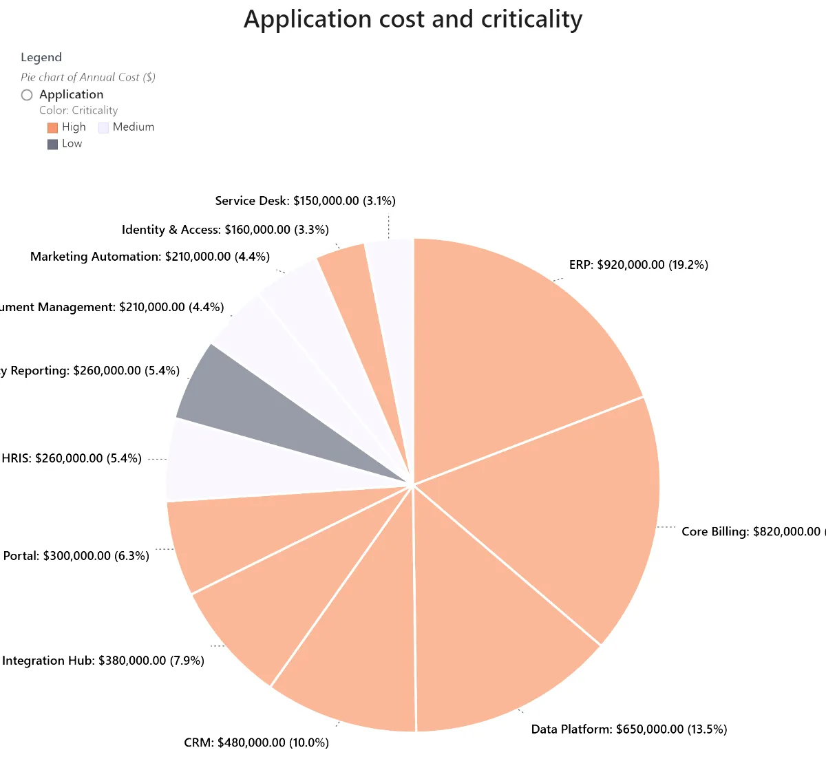 Chart comparing application cost and criticality