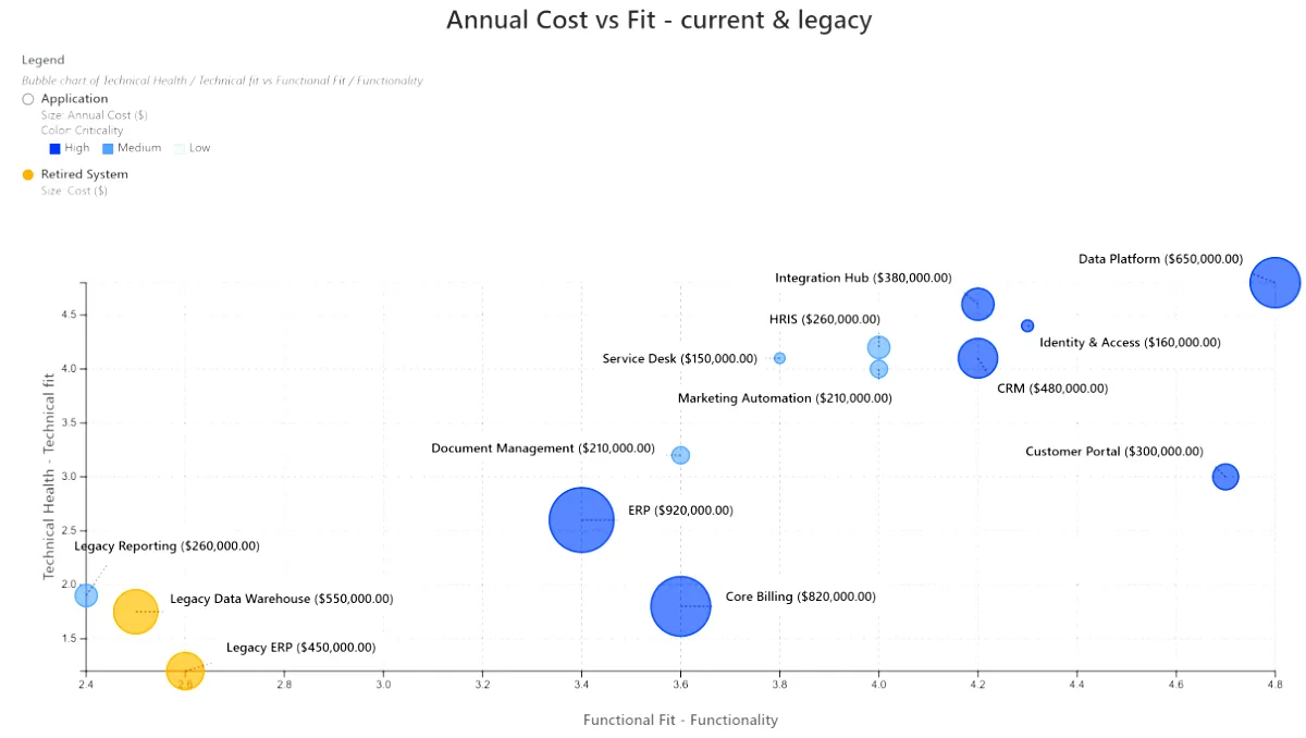 Scatter plot showing application cost versus functional fit
