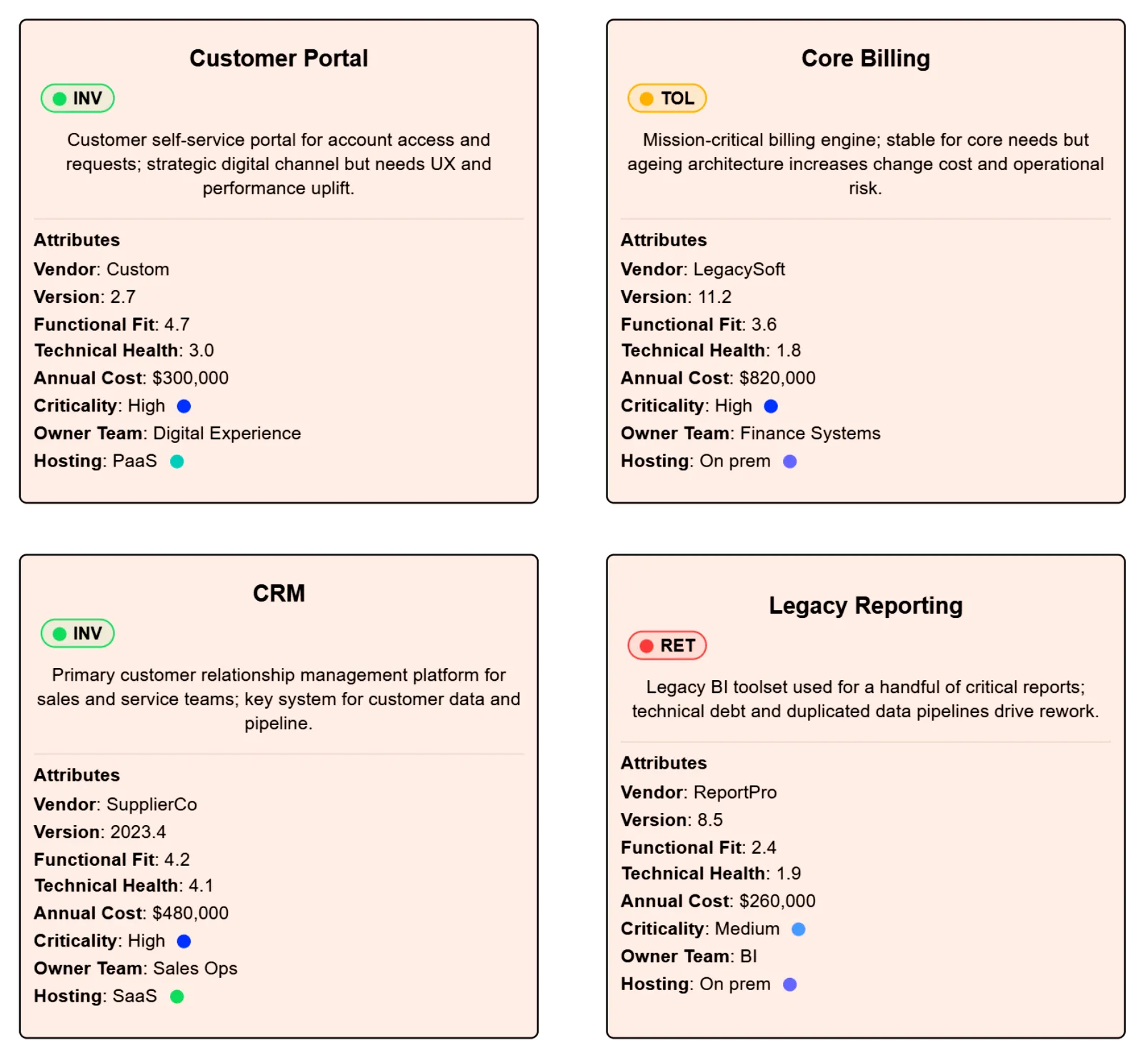 Detailed application landscape showing instances and relationships