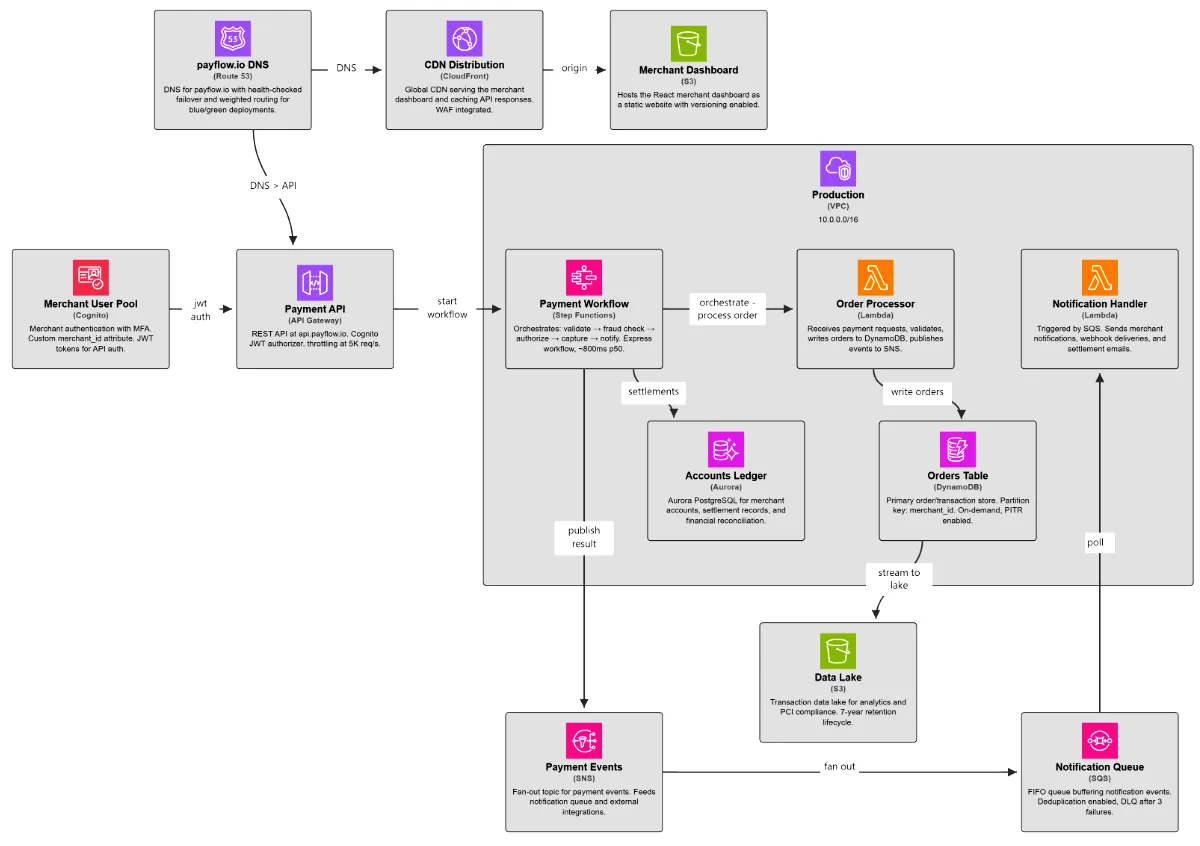 Cloud architecture diagram showing system components and data flows