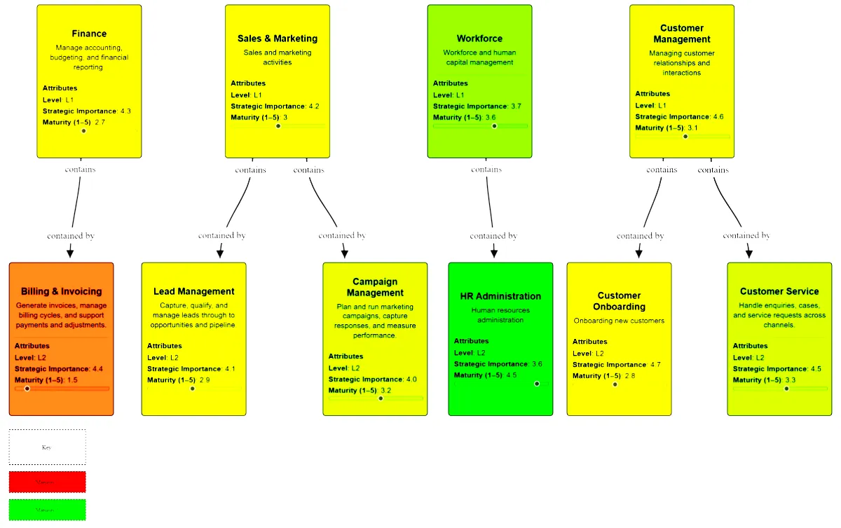 Business capability map with maturity and strategic importance indicators