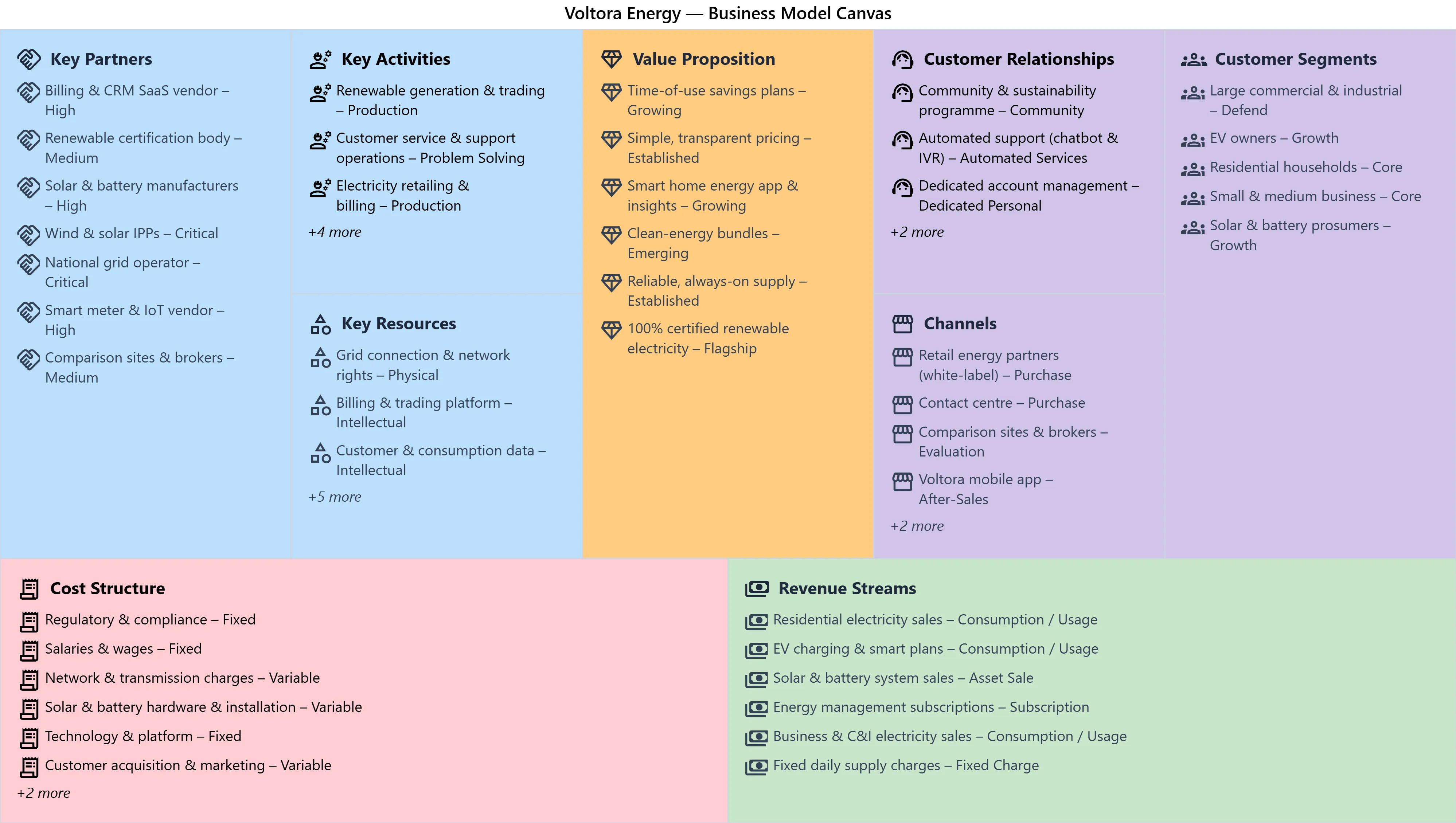 Voltora Energy business model canvas showing partners, activities, resources, value propositions, customer relationships, channels, customer segments, costs and revenue streams