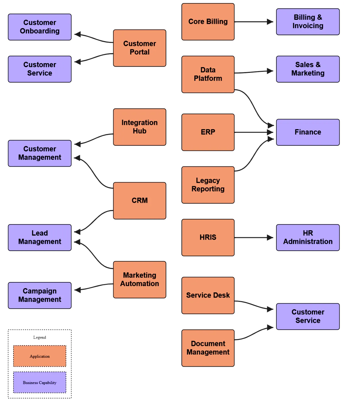 Diagram showing applications mapped to the business capabilities they support