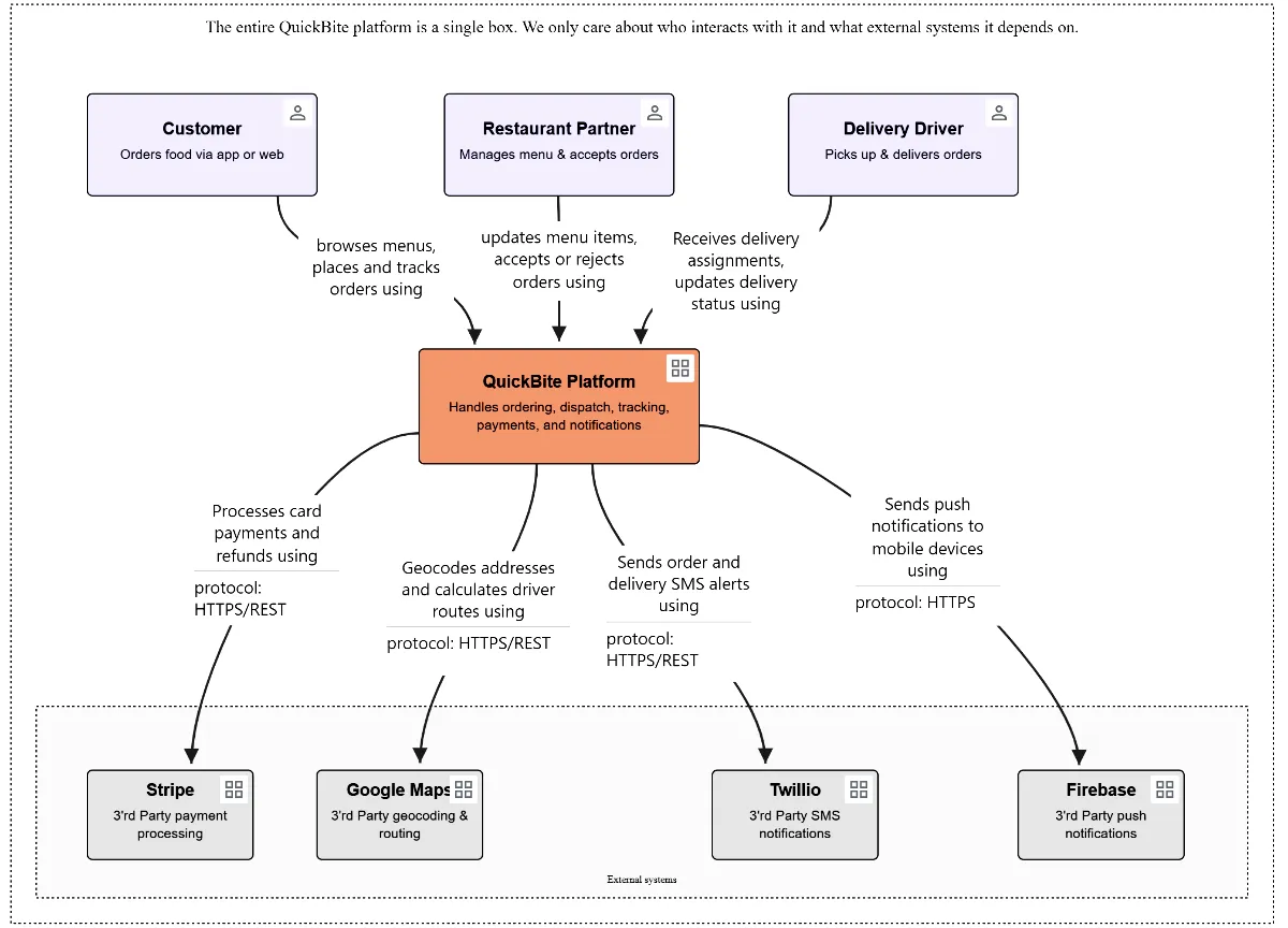 High-level system context diagram generated from the model