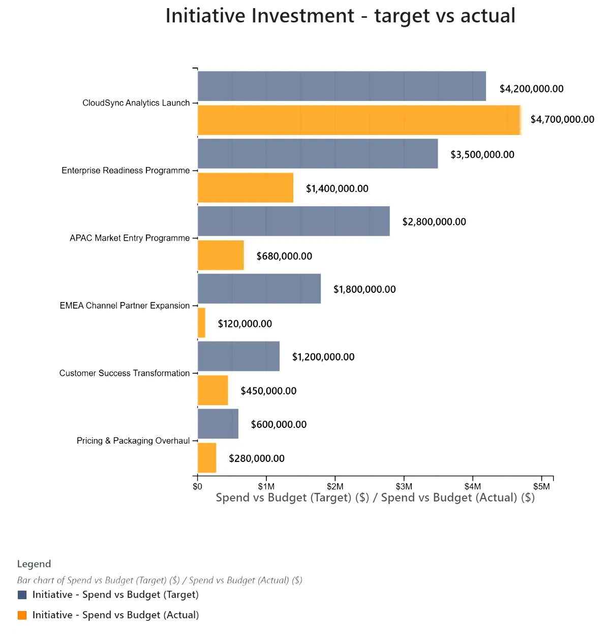 Chart showing initiative investment across a portfolio