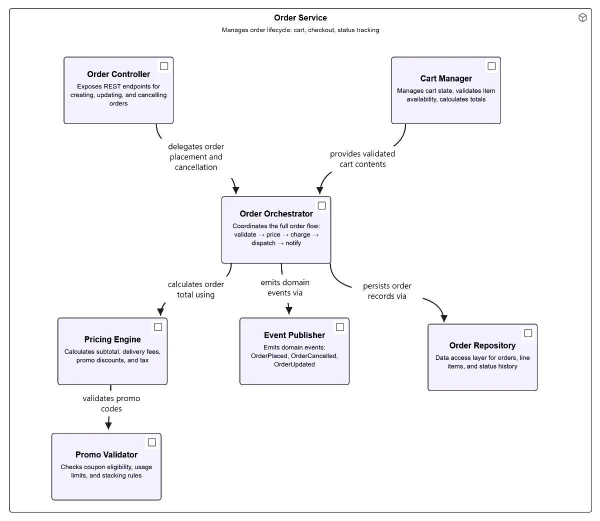 Detailed component diagram showing internal system structure and relationships