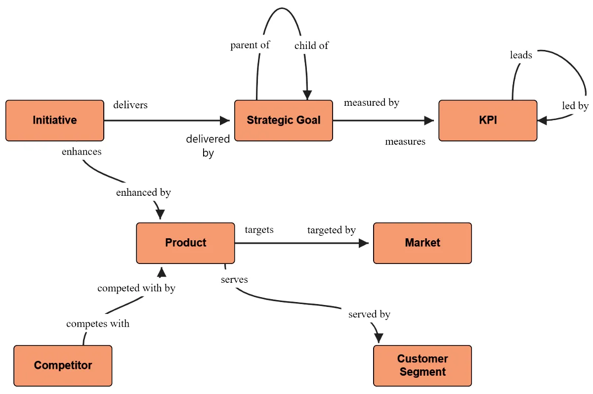 Example metamodel showing types, attributes, and relationships