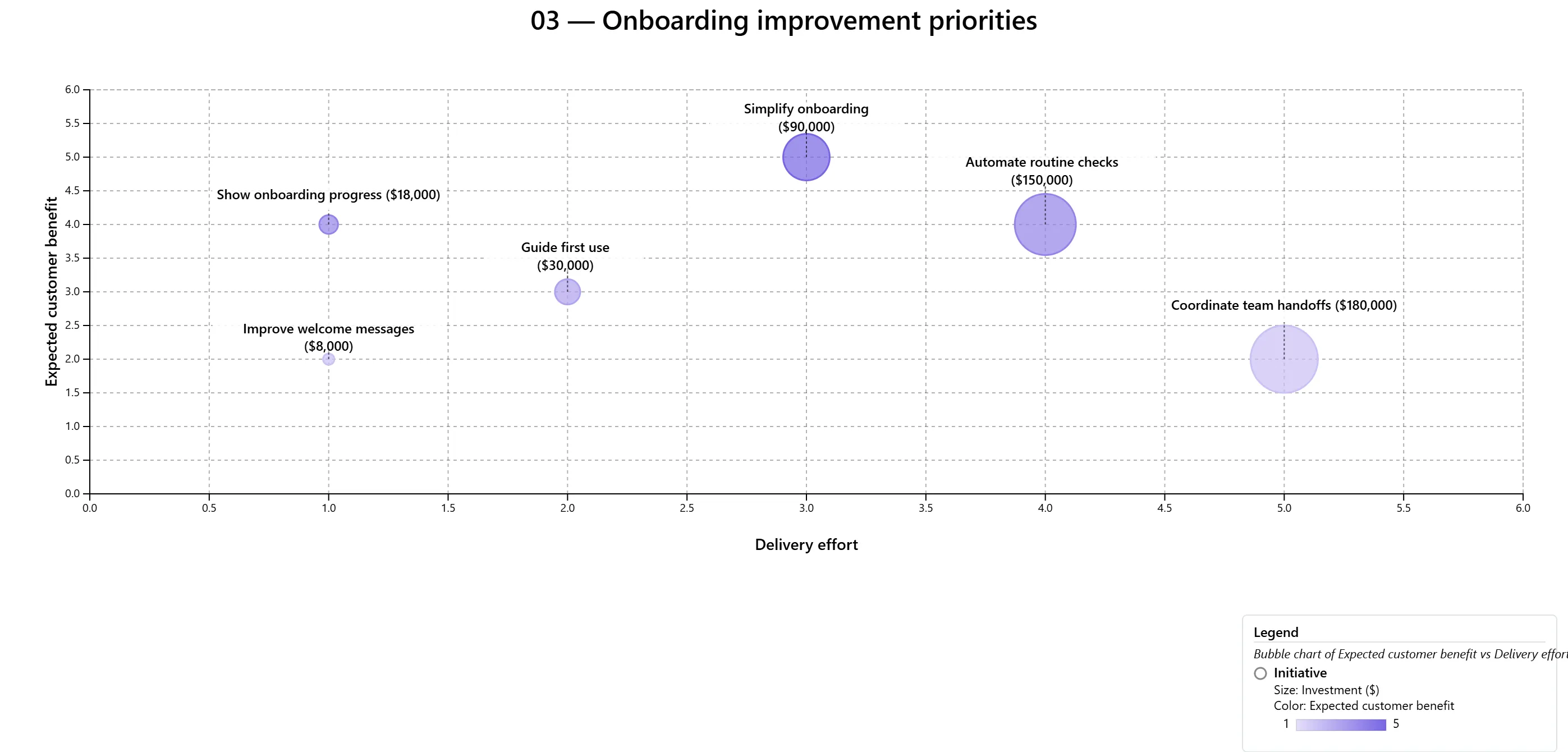 Planalyze bubble chart comparing six fictional customer-onboarding initiatives by delivery effort and expected customer benefit, with bubble size showing illustrative investment.