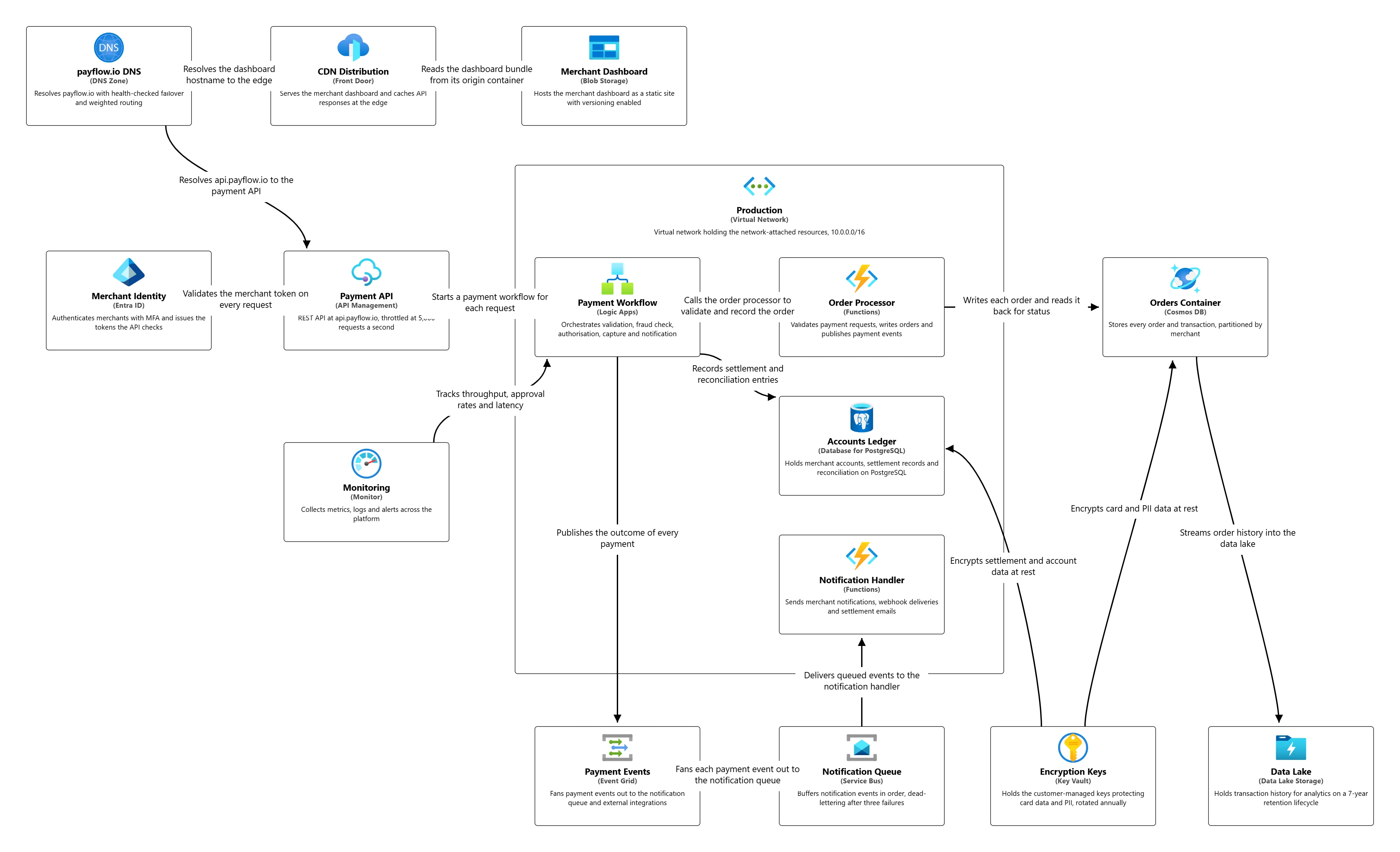 Fictional Planalyze Azure architecture diagram for the PayFlow payments platform, showing connected cloud services inside and outside a production virtual network