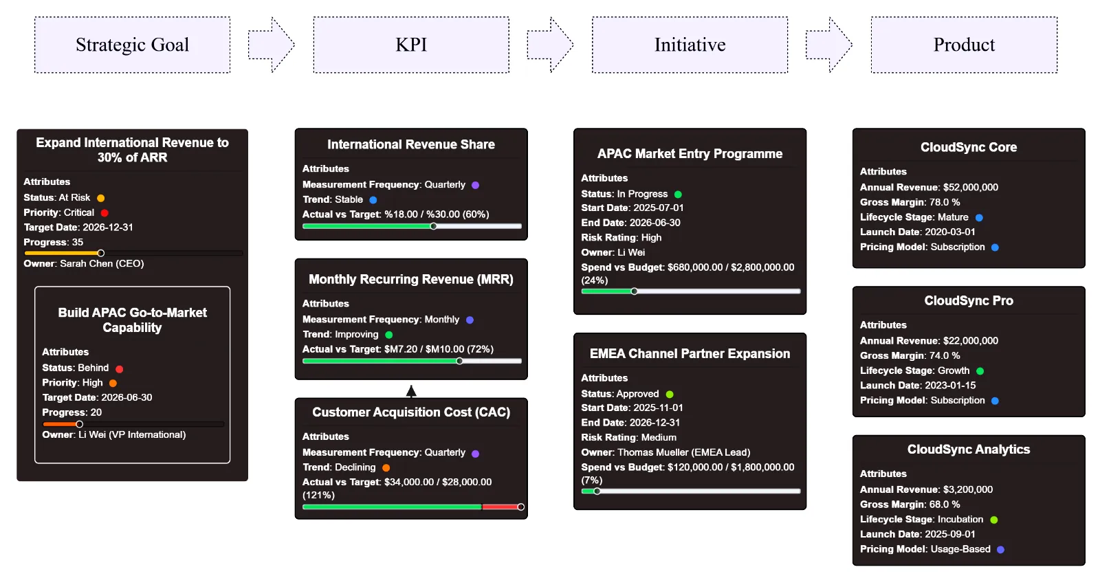 Strategy cascade diagram linking goals, measures, initiatives, and products