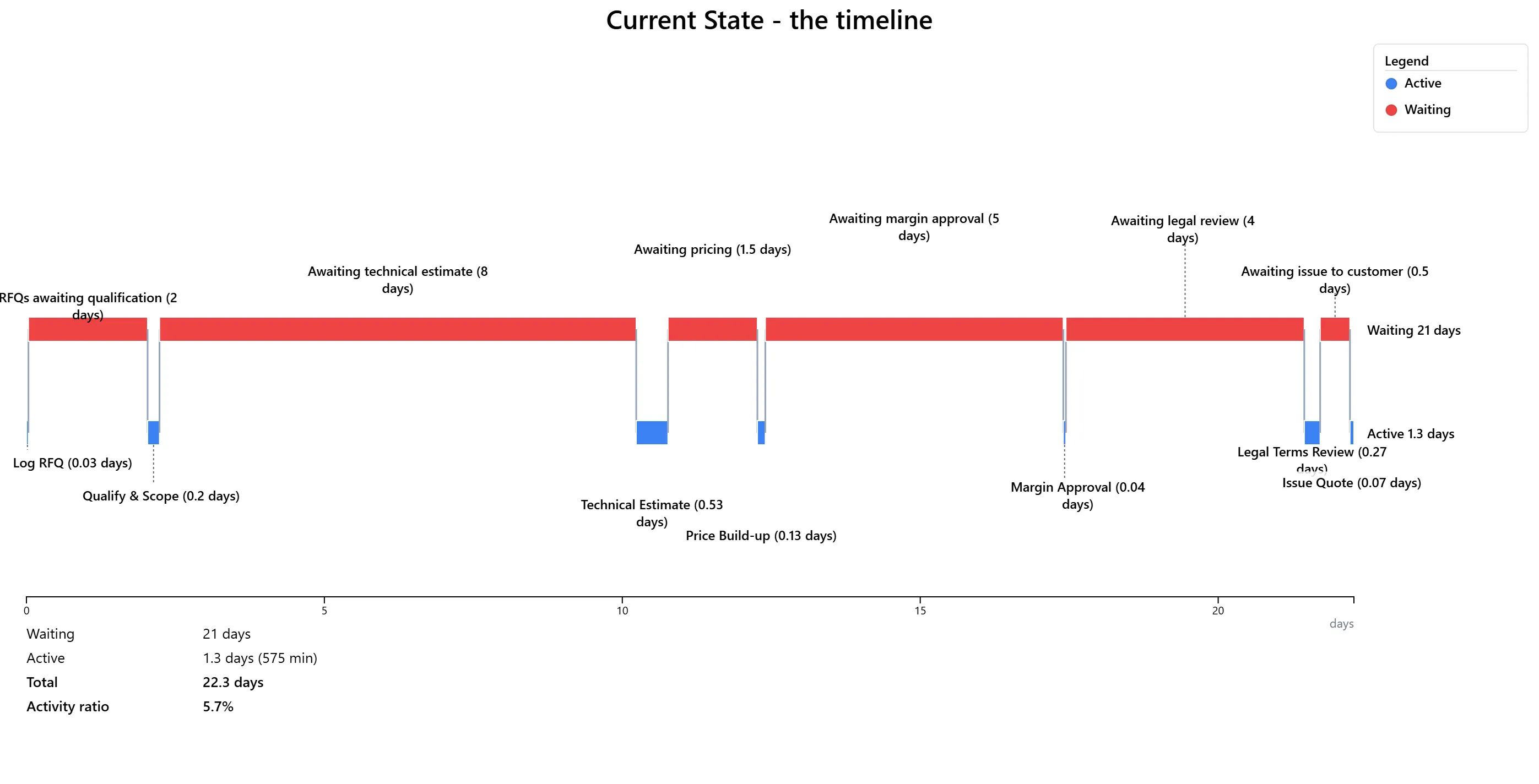 Fictional Planalyze current-state lead-time chart showing 21 days waiting and 1.3 days active work across a quote-to-order value stream