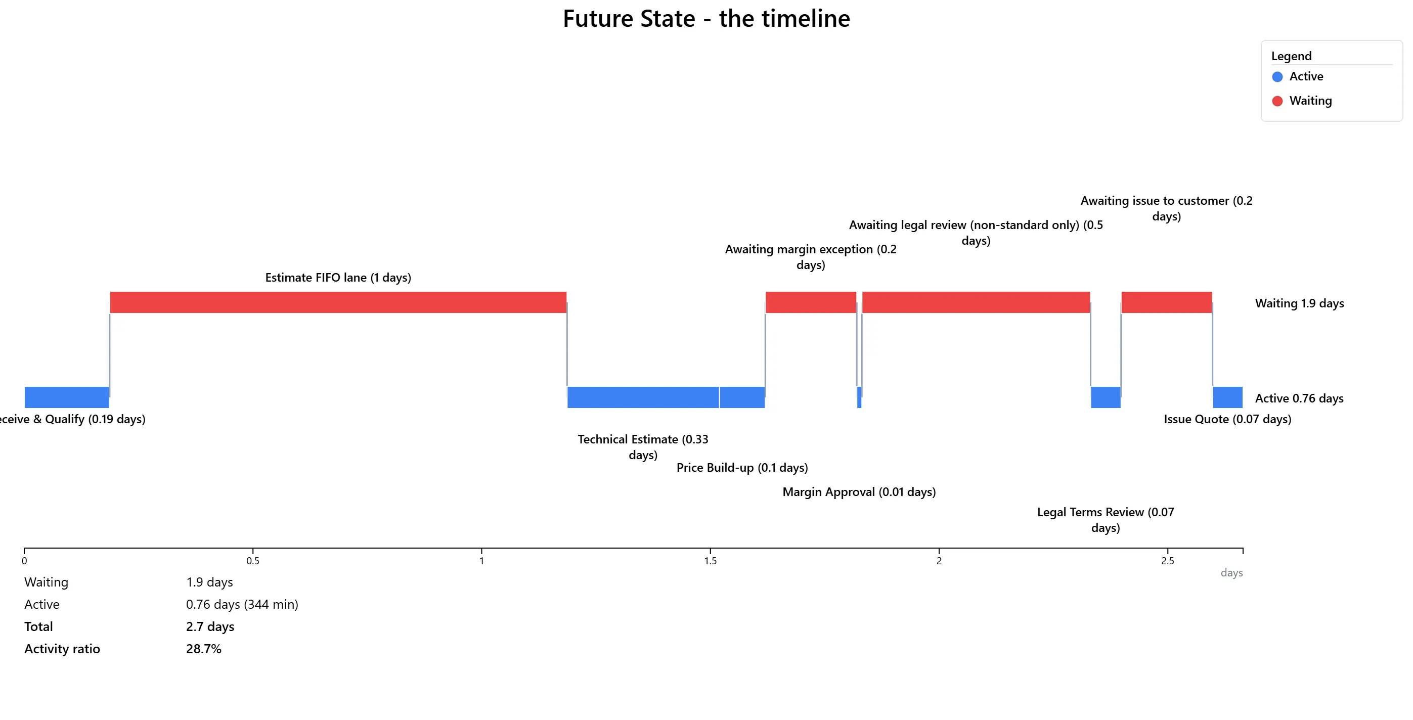 Fictional Planalyze future-state lead-time chart showing 1.9 days waiting and 0.76 days active work across the redesigned quote-to-order value stream