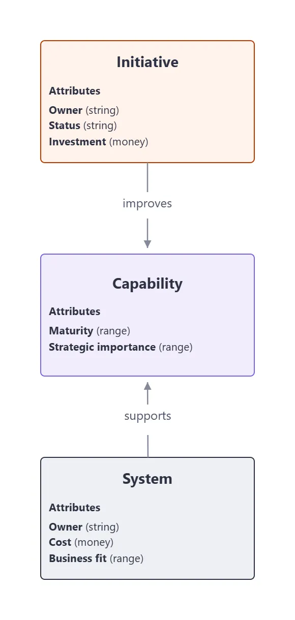 Metamodel exported from Planalyze: Initiative improves Capability; System supports Capability. Initiative has Owner, Status and Investment attributes; Capability has Maturity and Strategic importance; System has Owner, Cost and Business fit.
