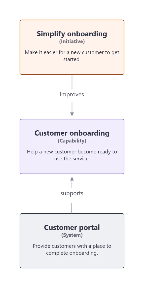 Customer onboarding model exported from Planalyze: the Simplify onboarding initiative improves the Customer onboarding capability; the Customer portal system supports that capability.