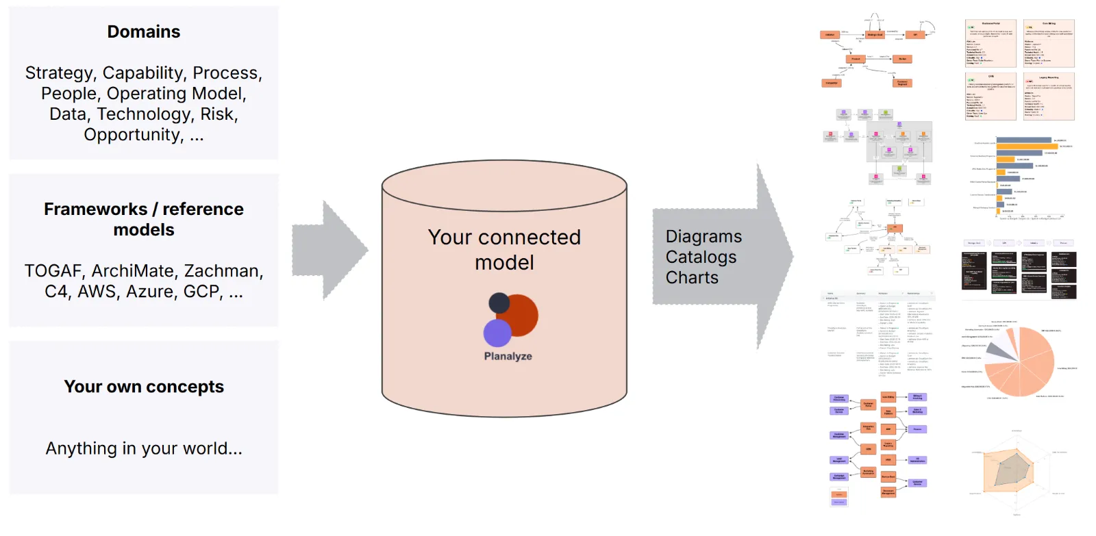 Conceptual diagram showing domains and frameworks flowing into a connected Planalyze model, which then supports diagrams, catalogs, and analysis